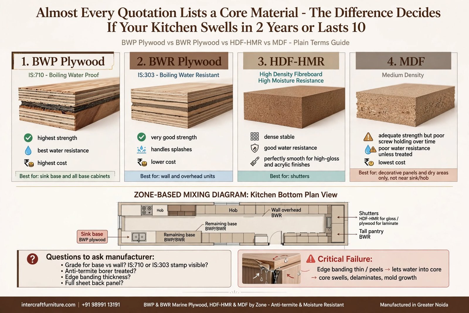 Best Plywood for a Modular Kitchen: BWP vs BWR vs HDF vs MDF Explained