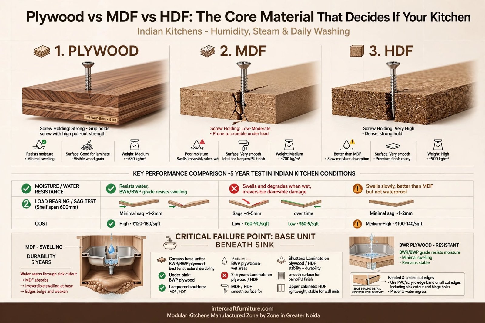 Plywood vs MDF vs HDF: Choosing the Right Core for Your Modular Kitchen