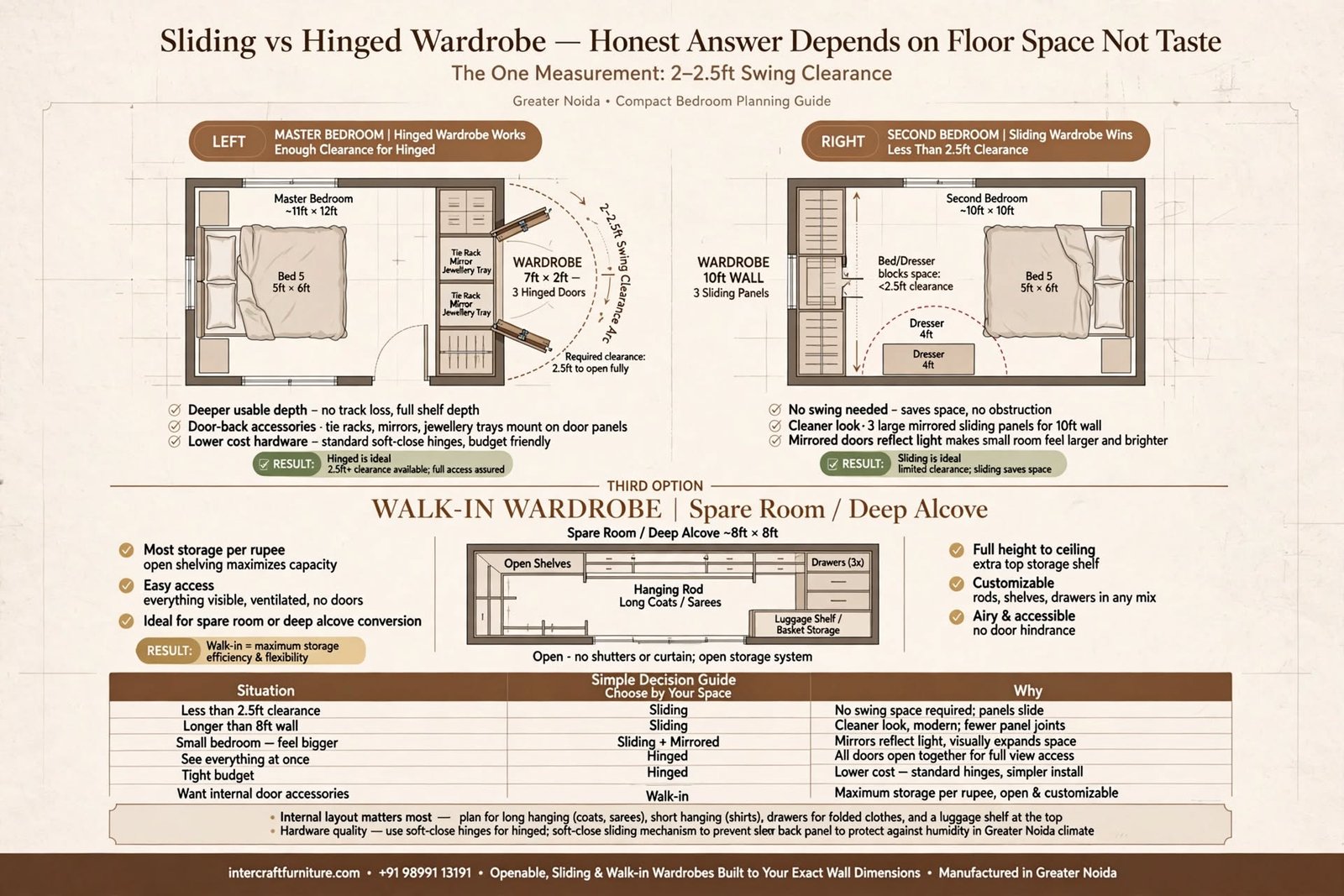 Sliding vs Hinged Wardrobe: Which One Actually Suits Your Bedroom?